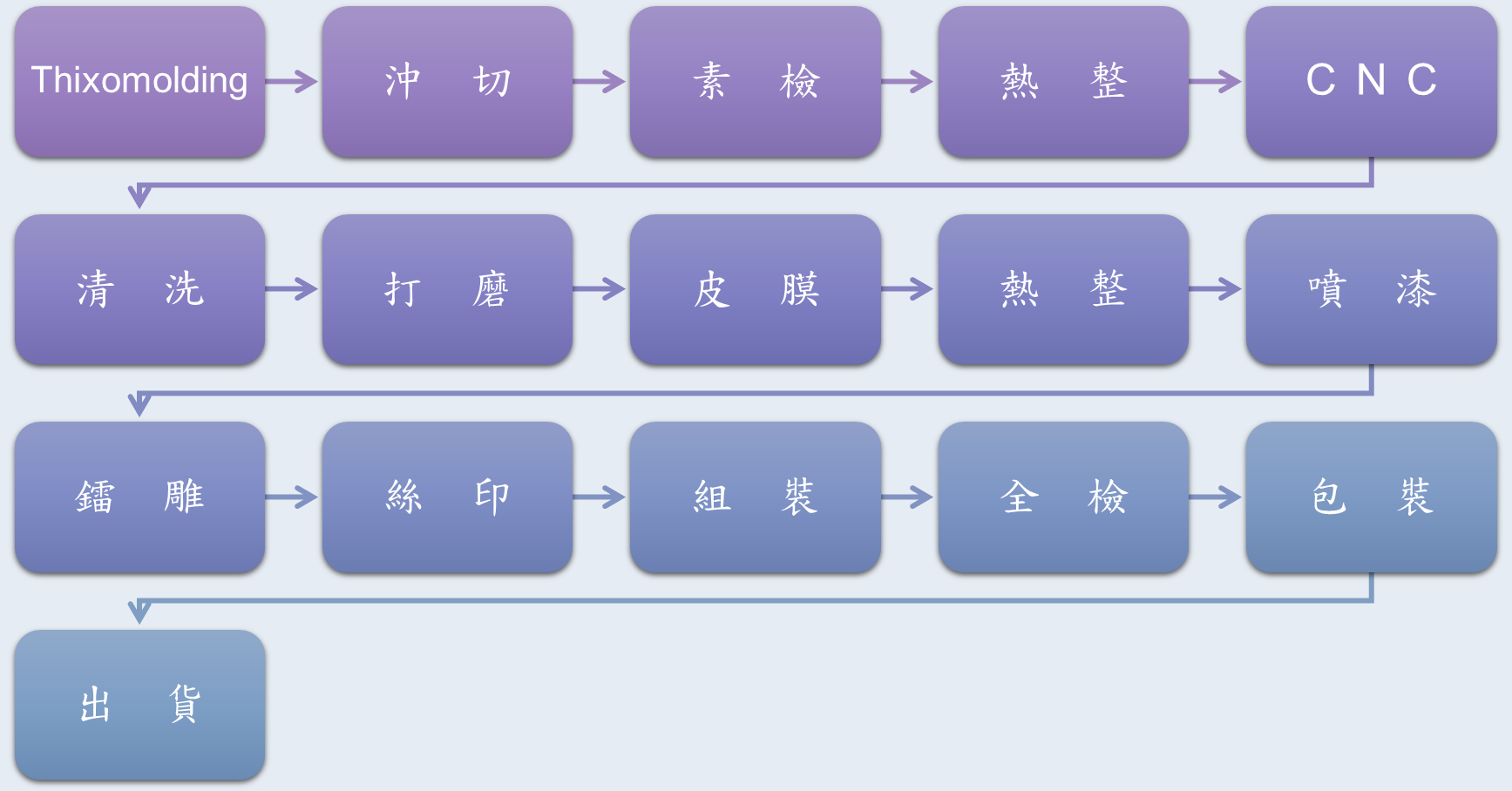 生產流程